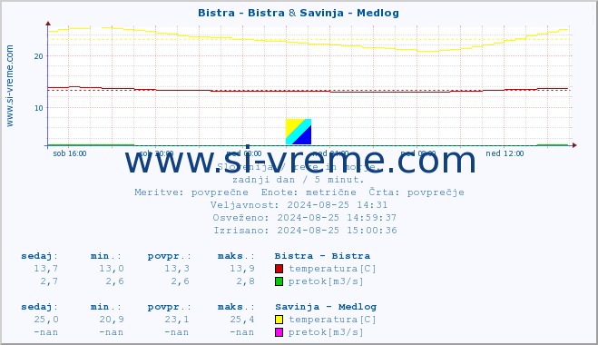 POVPREČJE :: Bistra - Bistra & Savinja - Medlog :: temperatura | pretok | višina :: zadnji dan / 5 minut.