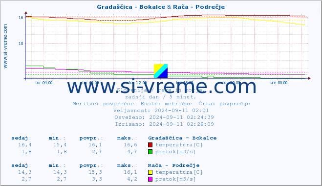 POVPREČJE :: Gradaščica - Bokalce & Rača - Podrečje :: temperatura | pretok | višina :: zadnji dan / 5 minut.