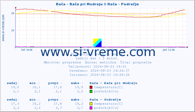 POVPREČJE :: Bača - Bača pri Modreju & Rača - Podrečje :: temperatura | pretok | višina :: zadnji dan / 5 minut.