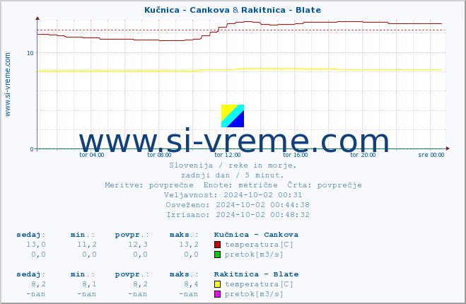 POVPREČJE :: Kučnica - Cankova & Rakitnica - Blate :: temperatura | pretok | višina :: zadnji dan / 5 minut.