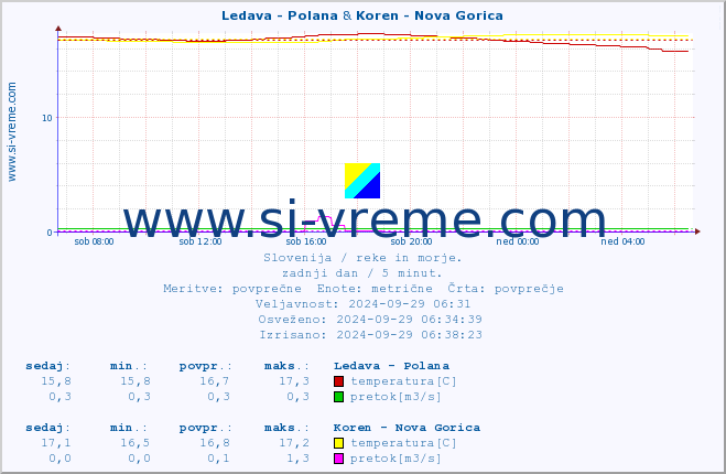 POVPREČJE :: Ledava - Polana & Koren - Nova Gorica :: temperatura | pretok | višina :: zadnji dan / 5 minut.