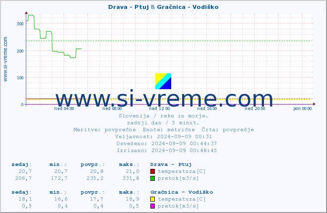 POVPREČJE :: Drava - Ptuj & Gračnica - Vodiško :: temperatura | pretok | višina :: zadnji dan / 5 minut.