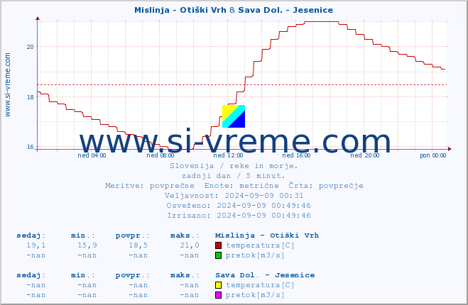 POVPREČJE :: Mislinja - Otiški Vrh & Sava Dol. - Jesenice :: temperatura | pretok | višina :: zadnji dan / 5 minut.