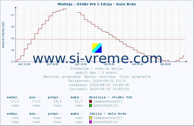 POVPREČJE :: Mislinja - Otiški Vrh & Idrija - Golo Brdo :: temperatura | pretok | višina :: zadnji dan / 5 minut.