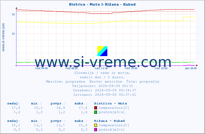 POVPREČJE :: Bistrica - Muta & Rižana - Kubed :: temperatura | pretok | višina :: zadnji dan / 5 minut.