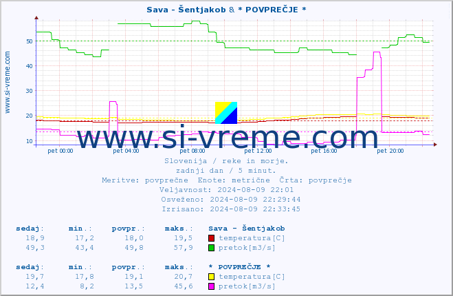 POVPREČJE :: Sava - Šentjakob & * POVPREČJE * :: temperatura | pretok | višina :: zadnji dan / 5 minut.