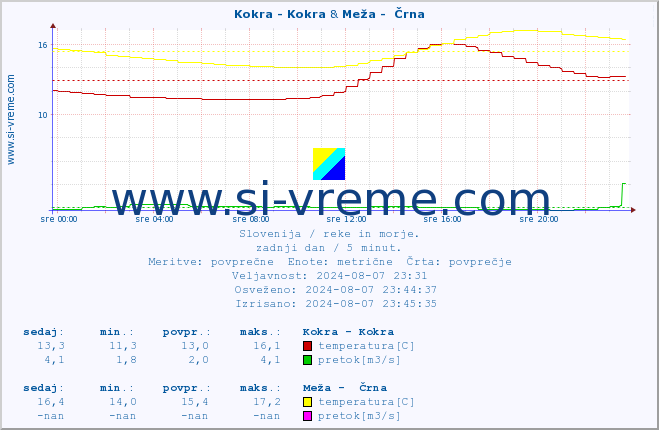 POVPREČJE :: Kokra - Kokra & Meža -  Črna :: temperatura | pretok | višina :: zadnji dan / 5 minut.