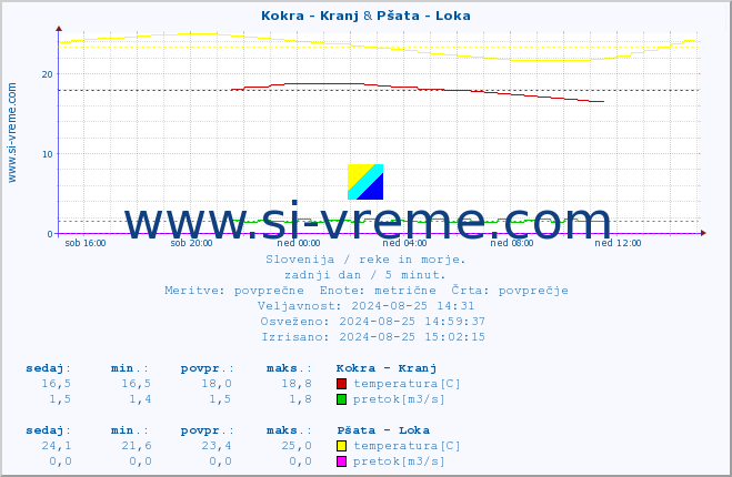 POVPREČJE :: Kokra - Kranj & Pšata - Loka :: temperatura | pretok | višina :: zadnji dan / 5 minut.