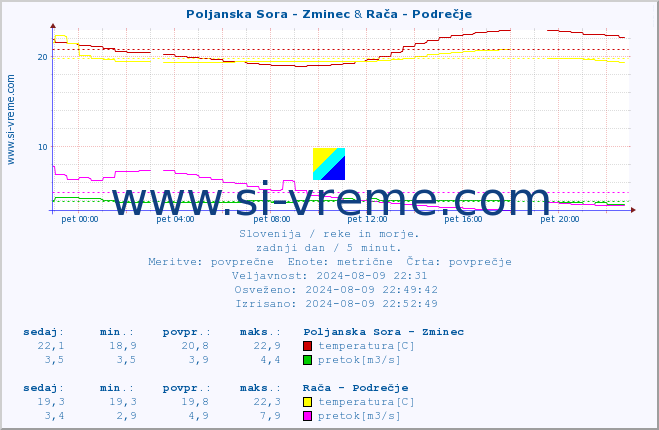 POVPREČJE :: Poljanska Sora - Zminec & Rača - Podrečje :: temperatura | pretok | višina :: zadnji dan / 5 minut.