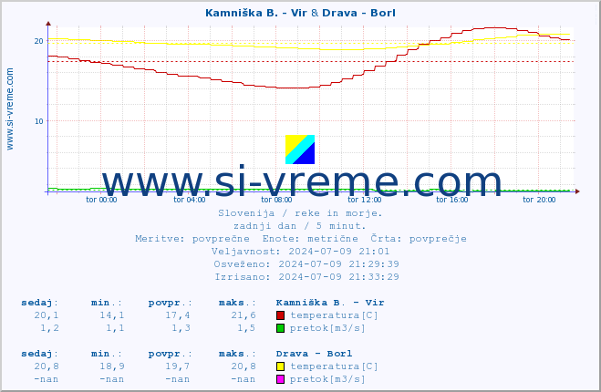 POVPREČJE :: Kamniška B. - Vir & Drava - Borl :: temperatura | pretok | višina :: zadnji dan / 5 minut.