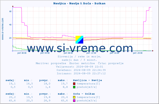 POVPREČJE :: Nevljica - Nevlje & Soča - Solkan :: temperatura | pretok | višina :: zadnji dan / 5 minut.