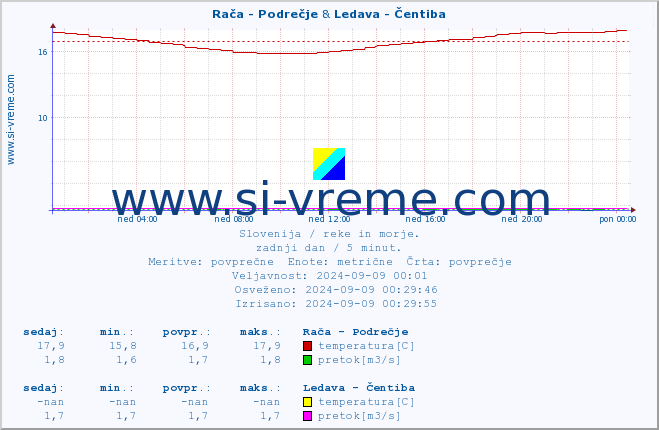 POVPREČJE :: Rača - Podrečje & Ledava - Čentiba :: temperatura | pretok | višina :: zadnji dan / 5 minut.