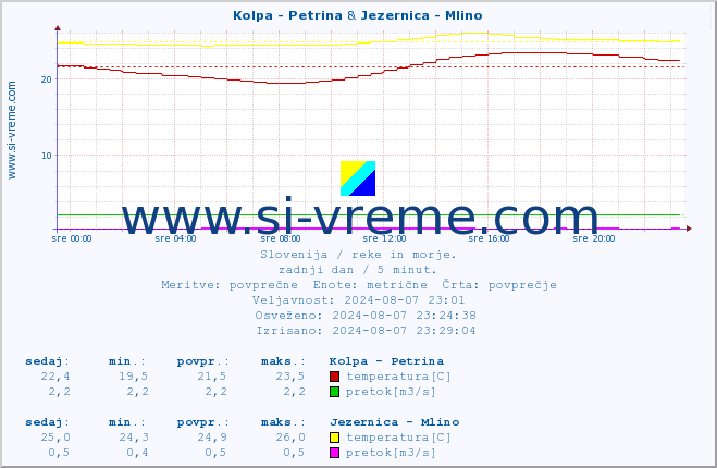 POVPREČJE :: Kolpa - Petrina & Jezernica - Mlino :: temperatura | pretok | višina :: zadnji dan / 5 minut.