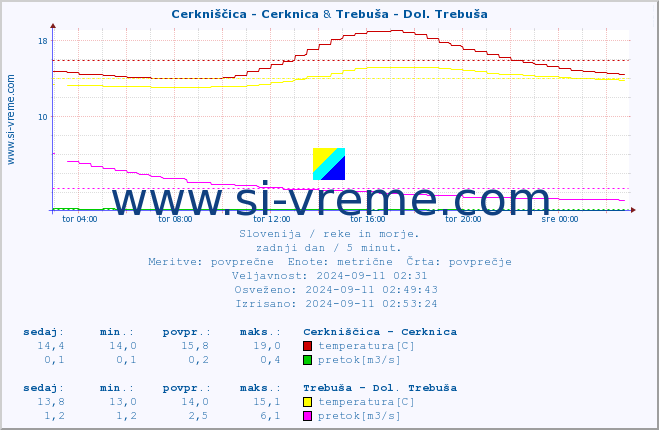 POVPREČJE :: Cerkniščica - Cerknica & Trebuša - Dol. Trebuša :: temperatura | pretok | višina :: zadnji dan / 5 minut.