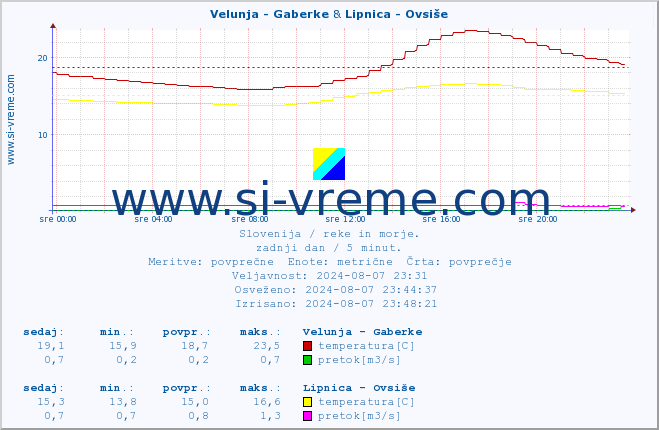 POVPREČJE :: Velunja - Gaberke & Lipnica - Ovsiše :: temperatura | pretok | višina :: zadnji dan / 5 minut.