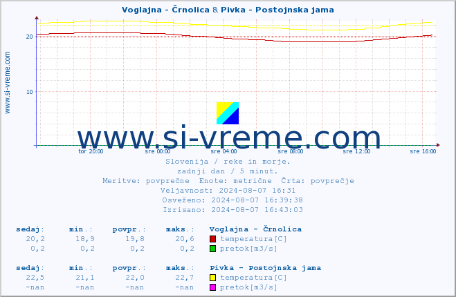 POVPREČJE :: Voglajna - Črnolica & Pivka - Postojnska jama :: temperatura | pretok | višina :: zadnji dan / 5 minut.