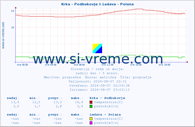 POVPREČJE :: Krka - Podbukovje & Ledava - Polana :: temperatura | pretok | višina :: zadnji dan / 5 minut.