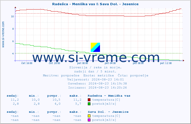 POVPREČJE :: Radešca - Meniška vas & Sava Dol. - Jesenice :: temperatura | pretok | višina :: zadnji dan / 5 minut.