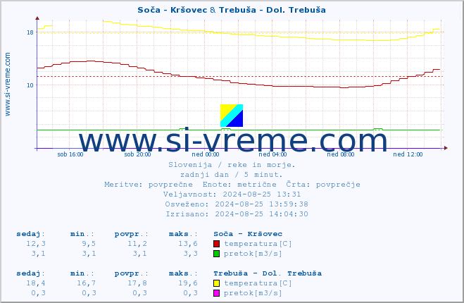 POVPREČJE :: Soča - Kršovec & Trebuša - Dol. Trebuša :: temperatura | pretok | višina :: zadnji dan / 5 minut.