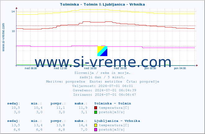 POVPREČJE :: Tolminka - Tolmin & Ljubljanica - Vrhnika :: temperatura | pretok | višina :: zadnji dan / 5 minut.