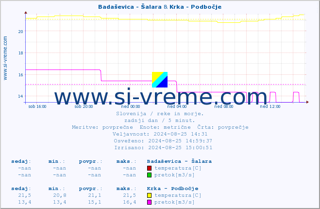 POVPREČJE :: Badaševica - Šalara & Krka - Podbočje :: temperatura | pretok | višina :: zadnji dan / 5 minut.