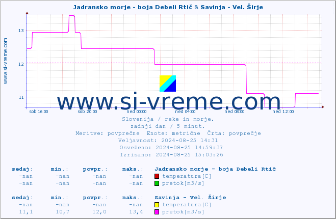 POVPREČJE :: Jadransko morje - boja Debeli Rtič & Savinja - Vel. Širje :: temperatura | pretok | višina :: zadnji dan / 5 minut.