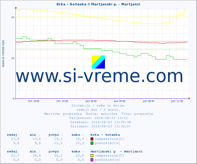 POVPREČJE :: Krka - Soteska & Martjanski p. - Martjanci :: temperatura | pretok | višina :: zadnji dan / 5 minut.
