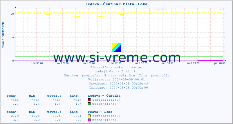 POVPREČJE :: Ledava - Čentiba & Pšata - Loka :: temperatura | pretok | višina :: zadnji dan / 5 minut.