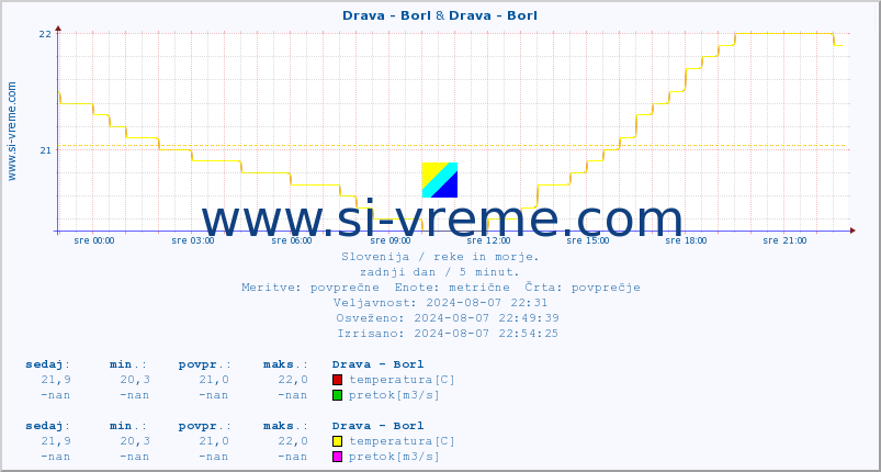 POVPREČJE :: Drava - Borl & Drava - Borl :: temperatura | pretok | višina :: zadnji dan / 5 minut.