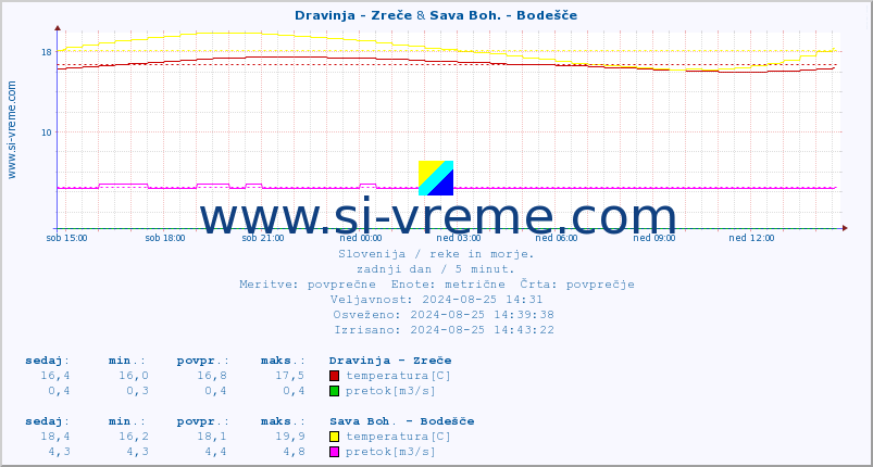 POVPREČJE :: Dravinja - Zreče & Sava Boh. - Bodešče :: temperatura | pretok | višina :: zadnji dan / 5 minut.