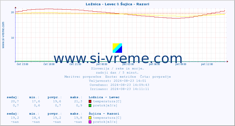 POVPREČJE :: Ložnica - Levec & Šujica - Razori :: temperatura | pretok | višina :: zadnji dan / 5 minut.