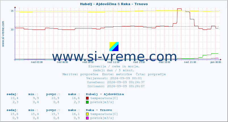 POVPREČJE :: Hubelj - Ajdovščina & Reka - Trnovo :: temperatura | pretok | višina :: zadnji dan / 5 minut.