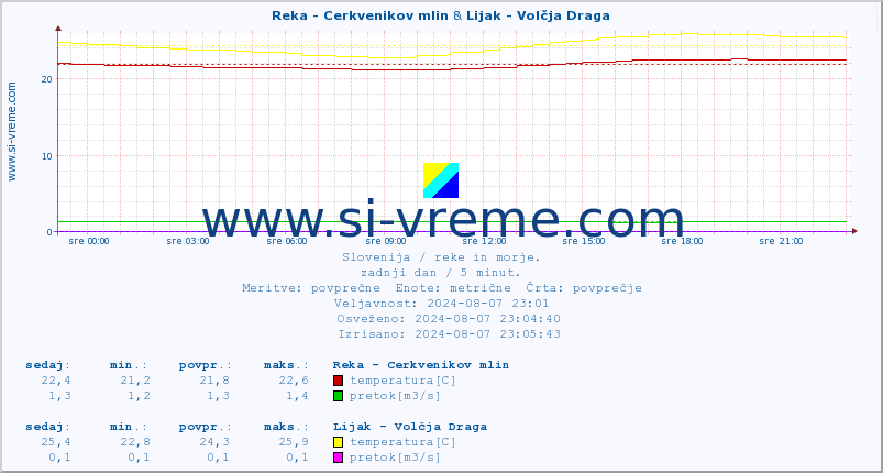 POVPREČJE :: Reka - Cerkvenikov mlin & Lijak - Volčja Draga :: temperatura | pretok | višina :: zadnji dan / 5 minut.