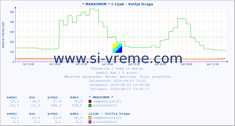 POVPREČJE :: * MAKSIMUM * & Lijak - Volčja Draga :: temperatura | pretok | višina :: zadnji dan / 5 minut.