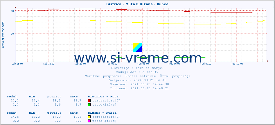 POVPREČJE :: Bistrica - Muta & Rižana - Kubed :: temperatura | pretok | višina :: zadnji dan / 5 minut.