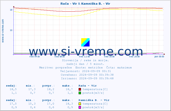 POVPREČJE :: Rača - Vir & Kamniška B. - Vir :: temperatura | pretok | višina :: zadnji dan / 5 minut.