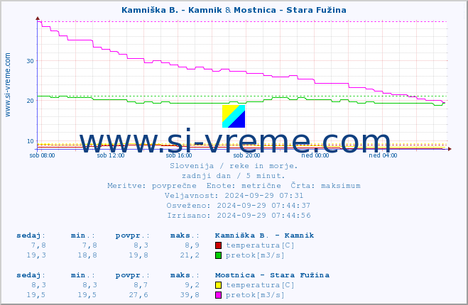 POVPREČJE :: Branica - Branik & Mostnica - Stara Fužina :: temperatura | pretok | višina :: zadnji dan / 5 minut.