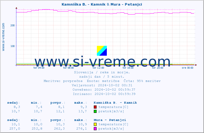 POVPREČJE :: Kamniška B. - Kamnik & Mura - Petanjci :: temperatura | pretok | višina :: zadnji dan / 5 minut.