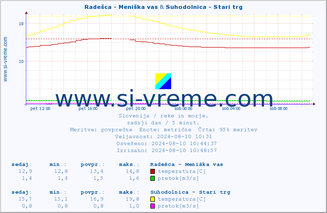 POVPREČJE :: Radešca - Meniška vas & Suhodolnica - Stari trg :: temperatura | pretok | višina :: zadnji dan / 5 minut.