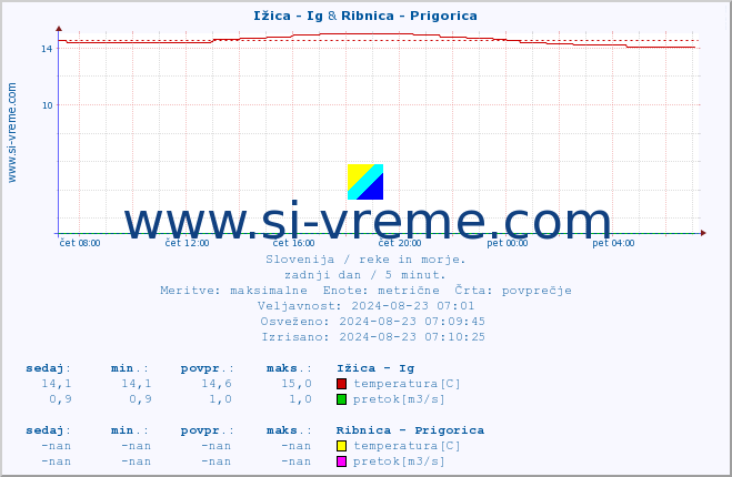 POVPREČJE :: Ižica - Ig & Ribnica - Prigorica :: temperatura | pretok | višina :: zadnji dan / 5 minut.