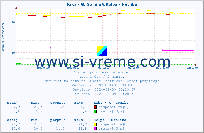 POVPREČJE :: Krka - G. Gomila & Kolpa - Metlika :: temperatura | pretok | višina :: zadnji dan / 5 minut.