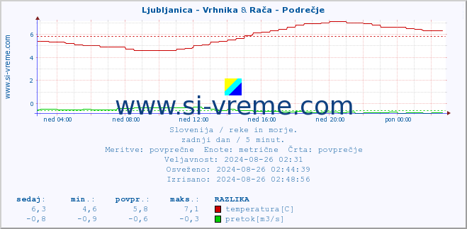 POVPREČJE :: Ljubljanica - Vrhnika & Rača - Podrečje :: temperatura | pretok | višina :: zadnji dan / 5 minut.