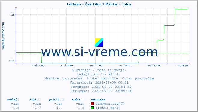 POVPREČJE :: Ledava - Čentiba & Pšata - Loka :: temperatura | pretok | višina :: zadnji dan / 5 minut.