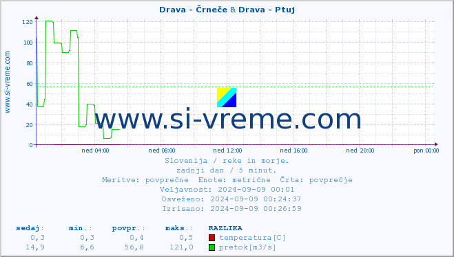 POVPREČJE :: Drava - Črneče & Drava - Ptuj :: temperatura | pretok | višina :: zadnji dan / 5 minut.