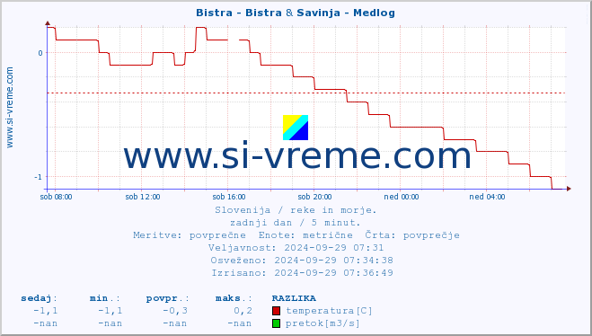 POVPREČJE :: Bistra - Bistra & Savinja - Medlog :: temperatura | pretok | višina :: zadnji dan / 5 minut.