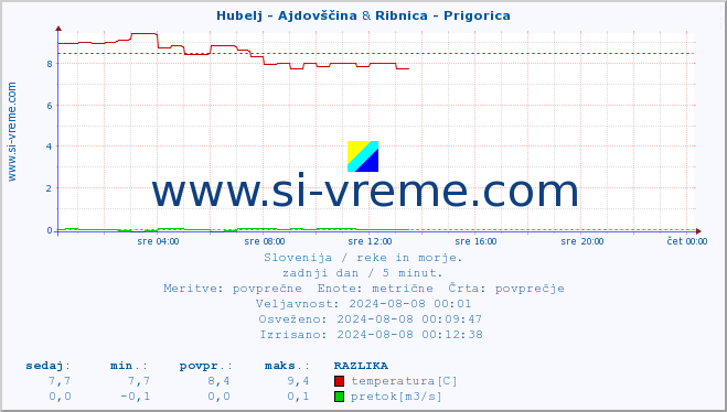 POVPREČJE :: Hubelj - Ajdovščina & Ribnica - Prigorica :: temperatura | pretok | višina :: zadnji dan / 5 minut.