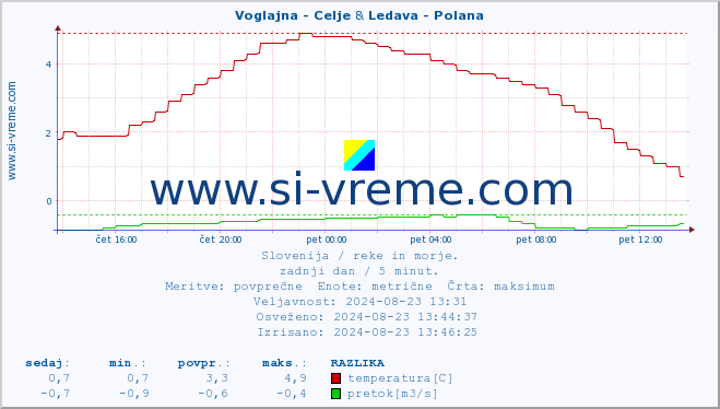 POVPREČJE :: Voglajna - Celje & Ledava - Polana :: temperatura | pretok | višina :: zadnji dan / 5 minut.