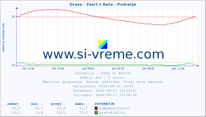 POVPREČJE :: Drava - Zavrč & Rača - Podrečje :: temperatura | pretok | višina :: zadnji dan / 5 minut.