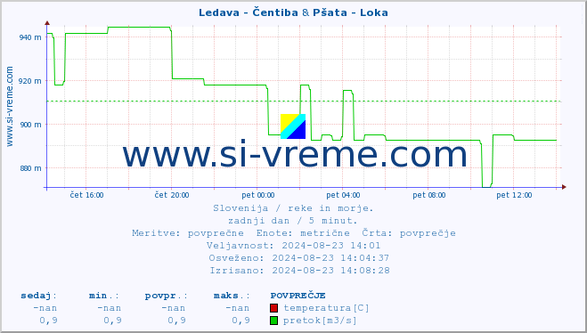 POVPREČJE :: Ledava - Čentiba & Pšata - Loka :: temperatura | pretok | višina :: zadnji dan / 5 minut.