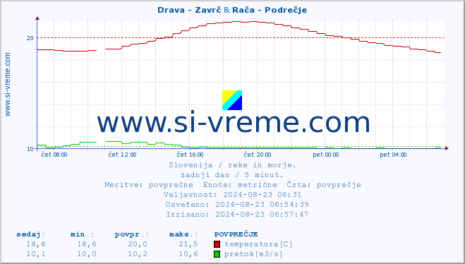 POVPREČJE :: Drava - Zavrč & Rača - Podrečje :: temperatura | pretok | višina :: zadnji dan / 5 minut.